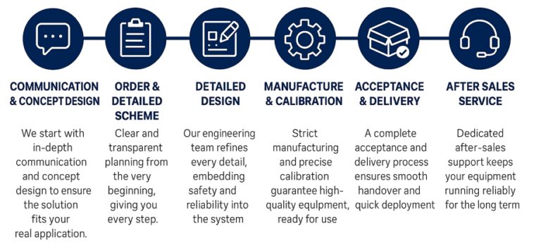Winch, lars, crane, A-frame Chinese manufacture DM development process